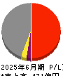 木徳神糧 損益計算書 2025年6月期