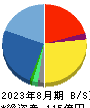 東名 貸借対照表 2023年8月期