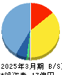ソフトフロントホールディングス 貸借対照表 2025年3月期 ソフトフロントホールディングス 貸借対照表 2025年3月期