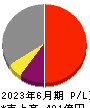 フルヤ金属 損益計算書 2023年6月期 フルヤ金属 損益計算書 2023年6月期