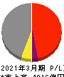 名古屋鉄道 損益計算書 2021年3月期