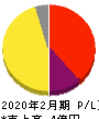 WACUL 損益計算書 2020年2月期 WACUL 損益計算書 2020年2月期