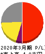 ソフトバンク 損益計算書 2020年3月期 ソフトバンク 損益計算書 2020年3月期