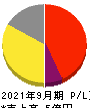 Green Earth Institute 損益計算書 2021年9月期 Green Earth Institute 損益計算書 2021年9月期