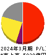 ヤクルト本社 損益計算書 2024年3月期