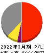 森永乳業 損益計算書 2022年3月期