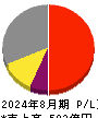 ウエストホールディングス 損益計算書 2024年8月期