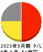 オークファン 損益計算書 2023年9月期