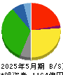 大黒天物産 貸借対照表 2025年5月期 大黒天物産 貸借対照表 2025年5月期