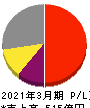 東映アニメーション 損益計算書 2021年3月期