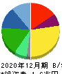 花王 貸借対照表 2020年12月期