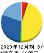 窪田製薬ホールディングス 貸借対照表 2020年12月期 窪田製薬ホールディングス 貸借対照表 2020年12月期