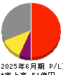 東洋ドライルーブ 損益計算書 2025年6月期 東洋ドライルーブ 損益計算書 2025年6月期