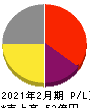 ラピーヌ 損益計算書 2021年2月期 ラピーヌ 損益計算書 2021年2月期