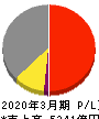 小田急電鉄 損益計算書 2020年3月期