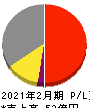 エスケイジャパン 損益計算書 2021年2月期 エスケイジャパン 損益計算書 2021年2月期