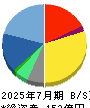 エイチームホールディングス 貸借対照表 2025年7月期 エイチームホールディングス 貸借対照表 2025年7月期