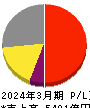 横河電機 損益計算書 2024年3月期