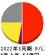 ソラコム 損益計算書 2022年3月期 ソラコム 損益計算書 2022年3月期