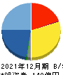 I-ne 貸借対照表 2021年12月期 I-ne 貸借対照表 2021年12月期