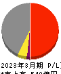 オプティマスグループ 損益計算書 2023年3月期 オプティマスグループ 損益計算書 2023年3月期