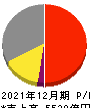 キヤノンマーケティングジャパン 損益計算書 2021年12月期