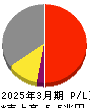 三菱電機 損益計算書 2025年3月期