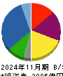 ＩＤＯＭ 貸借対照表 2024年11月期