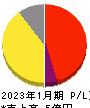 カラダノート 損益計算書 2023年1月期