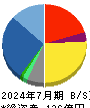 ビューティガレージ 貸借対照表 2024年7月期