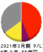 桂川電機 損益計算書 2021年3月期 桂川電機 損益計算書 2021年3月期