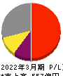 扶桑化学工業 損益計算書 2022年3月期 扶桑化学工業 損益計算書 2022年3月期