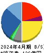 ビューティガレージ 貸借対照表 2024年4月期 ビューティガレージ 貸借対照表 2024年4月期