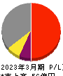 ナカボーテック 損益計算書 2023年3月期