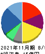 MITホールディングス 貸借対照表 2021年11月期 MITホールディングス 貸借対照表 2021年11月期