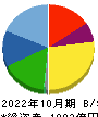 神戸物産 貸借対照表 2022年10月期