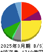 スターゼン 貸借対照表 2025年3月期 スターゼン 貸借対照表 2025年3月期