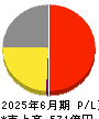 グリーホールディングス 損益計算書 2025年6月期
