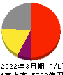 光通信 損益計算書 2022年3月期 光通信 損益計算書 2022年3月期