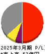 ナカボーテック 損益計算書 2025年3月期