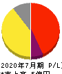 VALUENEX 損益計算書 2020年7月期 VALUENEX 損益計算書 2020年7月期