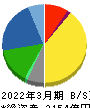 日本化薬 貸借対照表 2022年3月期