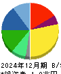 花王 貸借対照表 2024年12月期