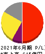 朝日インテック 損益計算書 2021年6月期 朝日インテック 損益計算書 2021年6月期