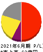 全研本社 損益計算書 2021年6月期