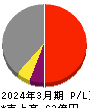 玉井商船 損益計算書 2024年3月期 玉井商船 損益計算書 2024年3月期
