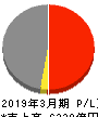 北陸電力 損益計算書 2019年3月期 北陸電力 損益計算書 2019年3月期
