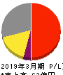 相模ゴム工業 損益計算書 2019年3月期 相模ゴム工業 損益計算書 2019年3月期