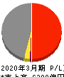 北陸電力 損益計算書 2020年3月期 北陸電力 損益計算書 2020年3月期