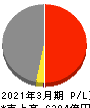 北陸電力 損益計算書 2021年3月期 北陸電力 損益計算書 2021年3月期